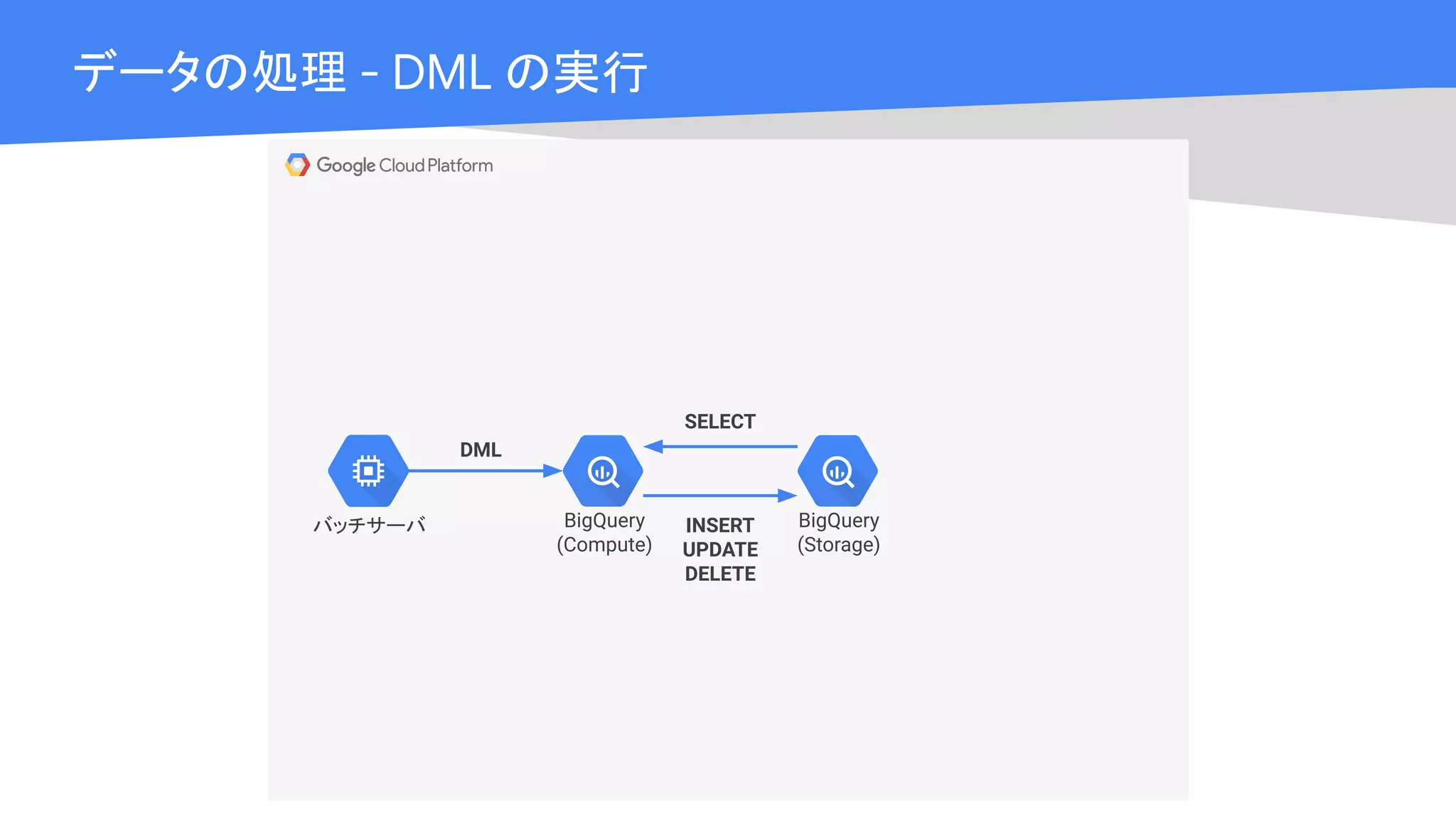 Cloud OnAir
データの処理 - DML の実行
BigQuery
(Compute)
BigQuery
(Storage)
バッチサーバ
DML
SELECT
INSERT
UPDATE
DELETE
 