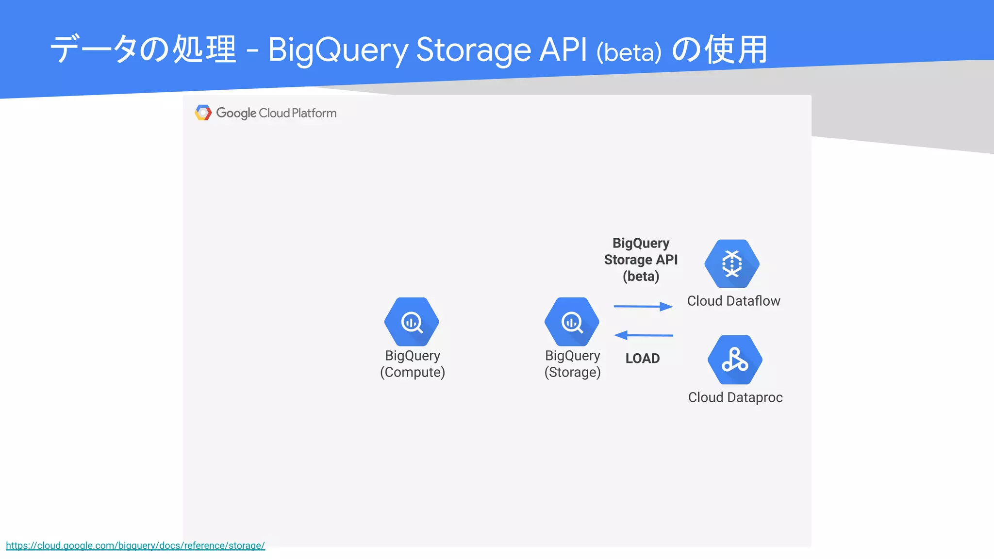 Cloud OnAir
データの処理 - BigQuery Storage API (beta) の使用
BigQuery
(Compute)
BigQuery
(Storage)
BigQuery
Storage API
(beta)
Cloud Dataproc
Cloud Dataﬂow
LOAD
https://cloud.google.com/bigquery/docs/reference/storage/
 