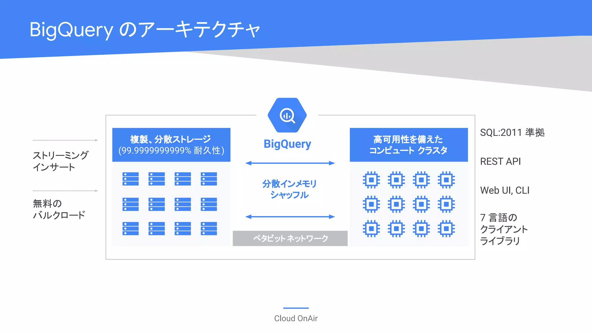 Cloud OnAir
BigQuery のアーキテクチャ
SQL:2011 準拠
ストリーミング
インサート
無料の
バルクロード
REST API
7 言語の
クライアント
ライブラリ
Web UI, CLI
ペタビット ネットワーク
BigQuery 高可用性を備えた
コンピュート クラスタ
複製、分散ストレージ
(99.9999999999% 耐久性)
分散インメモリ
シャッフル
 