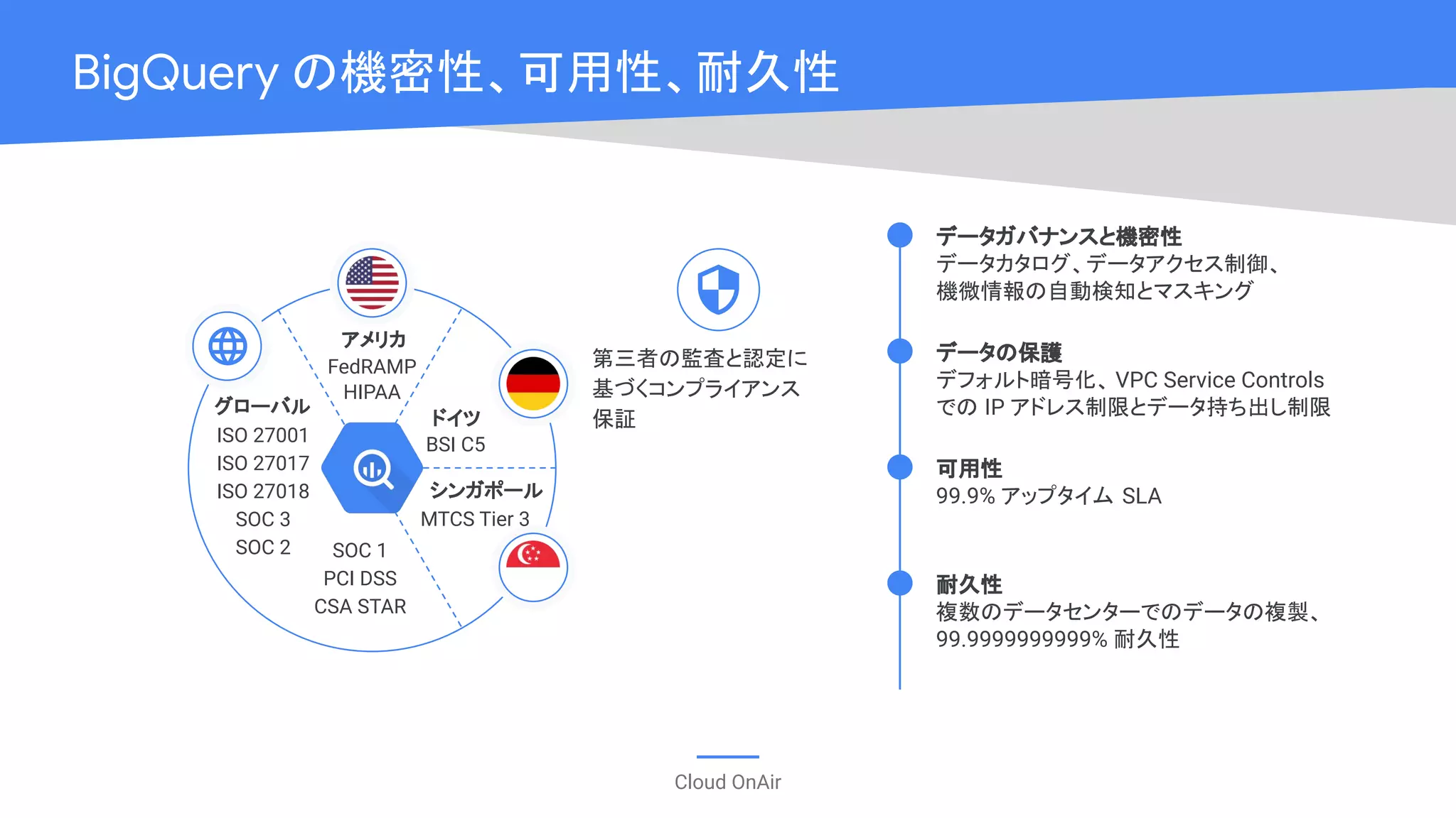 Cloud OnAir
BigQuery の機密性、可用性、耐久性
可用性
99.9% アップタイム SLA
耐久性
複数のデータセンターでのデータの複製、
99.9999999999% 耐久性
第三者の監査と認定に
基づくコンプライアンス
保証
アメリカ
HIPAA
FedRAMP
ドイツ
BSI C5
シンガポール
MTCS Tier 3
グローバル
ISO 27001
ISO 27017
ISO 27018
SOC 3
SOC 2 SOC 1
PCI DSS
CSA STAR
データの保護
デフォルト暗号化、 VPC Service Controls
での IP アドレス制限とデータ持ち出し制限
データガバナンスと機密性
データカタログ、データアクセス制御、
機微情報の自動検知とマスキング
 