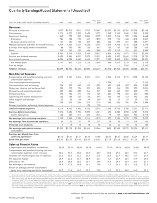 Merrill Lynch 2007 Factbook page 18 
Additional, downloadable financial data are available at www.ir.ml.com/financialhistory.cfm
Quarterly Earnings/(Loss) Statements (Unaudited)
(dollars in millions, except per share amounts) 1Q05 2Q05 3Q05 4Q05(1)
Full Year(1
2005(1) 1Q06(1)
2Q06 3Q06(1)
4Q06
Full Year(1)
2006(1)
Revenues
Principal transactions $957 $1,012 $931 $747 $3,647 $2,011 $1,265 $1,766 $2,206 $7,248
Commissions 1,315 1,222 1,320 1,420 5,277 1,567 1,550 1,345 1,523 5,985
Investment banking 867 972 932 1,006 3,777 1,019 1,214 909 1,506 4,648
Origination 706 758 772 657 2,893 775 916 648 1,218 3,557
Strategic advisory services 161 214 160 349 884 244 298 261 288 1,091
Managed accounts and other fee-based revenues 1,369 1,365 1,447 1,520 5,701 1,617 1,708 1,710 1,238 6,273
Earnings from equity method investments 88 132 184 163 567 120 150 100 186 556
Other 359 566 439 484 1,848 472 1,019 741 651 2,883
Subtotal 4,955 5,269 5,253 5,340 20,817 6,806 6,906 6,571 7,310 27,593
Interest and dividend revenues 5,420 5,845 6,891 7,875 26,031 8,496 9,507 10,469 11,318 39,790
Less interest expense 4,286 4,958 5,662 6,665 21,571 7,527 8,450 9,351 10,243 35,571
Net interest profit 1,134 887 1,229 1,210 4,460 969 1,057 1,118 1,075 4,219
Gain on merger – – – – – – – 1,969 – 1,969
Total net revenues $6,089 $6,156 $6,482 $6,550 $25,277 $7,775 $7,963 $9,658 $8,385 $33,781
Non-Interest Expenses
Compensation and benefits excluding one-time
compensation expenses
3,075 3,121 3,244 2,874 12,314 3,946 3,949 3,915 3,298 15,108
One-time compensation expenses – – – – – 1,759 – – – 1,759
Communications and technology 394 392 403 410 1,599 451 428 483 476 1,838
Brokerage, clearing, and exchange fees 220 219 194 222 855 259 266 278 293 1,096
Occupancy and related depreciation 231 226 233 241 931 240 247 257 247 991
Professional fees 178 186 171 194 729 201 198 223 263 885
Advertising and market development 125 158 137 173 593 142 189 163 192 686
Office supplies and postage 52 50 48 59 209 56 57 53 59 225
Other 238 310 256 312 1,116 245 426 336 376 1,383
Research and other settlement-related expenses – – – 170 170 – – – – –
Total non-interest expenses 4,513 4,662 4,686 4,655 18,516 7,299 5,760 5,708 5,204 23,971
Earnings before income taxes 1,576 1,494 1,796 1,895 6,761 476 2,203 3,950 3,181 9,810
Income tax expense 423 431 511 581 1,946 79 659 1,022 953 2,713
Net earnings from continuing operations 1,153 1,063 1,285 1,314 4,815 397 1,544 2,928 2,228 7,097
Net earnings from discontinued operations 59 72 91 79 301 78 89 117 118 402
Preferred stock dividends 7 17 18 28 70 43 45 50 50 188
Net earnings applicable to common
stockholders
$1,205 $1,118 $1,358 $1,365 $5,046 $432 $1,588 $2,995 $2,296 $7,311
Earnings per diluted share from
continuing operations(1)
$1.15 $1.07 $1.31 $1.33 $4.85 $0.36 $1.54 $3.05 $2.29 $7.17
Book value per share $32.91 $33.63 $34.66 $35.82 $35.82 $37.19 $37.18 $40.22 $41.35 $41.35
Selected Financial Ratios
Compensation and benefits to net revenues 50.5% 50.7% 50.0% 43.9% 48.7% 73.4% 49.6% 40.5% 39.3% 49.9%
Compensation and benefits excluding one-time
compensation expenses to net revenues 50.5 50.7 50.0 43.9 48.7 50.8 49.6 40.5 39.3 44.7
All other non-interest expense to net revenues 23.6 25.0 22.2 27.2 24.5 20.5 22.7 18.6 22.7 21.0
Pre-tax profit margin 25.9 24.3 27.7 28.9 26.7 6.1 27.7 40.9 37.9 29.0
Effective tax rate 26.8 28.8 28.5 30.7 28.8 16.6 29.9 25.9 30.0 27.7
Net earnings to net revenues 18.9 17.3 19.8 20.1 19.0 5.1 19.4 30.3 26.6 21.0
Return on average common stockholders’
equity from continuing operations (annualized) 14.7 13.4 16.0 15.9 15.0 4.2 17.5 34.0 24.3 20.1
	 All periods ended on the last Friday of the period. For further information, including Notes to Consolidated Financial Statements, please see the 2005 and 2006 Annual Reports on Form 10-K.
(1)	 Reported results for certain periods include the impact of restructuring and other charges and benefits, and research and other settlement-related expenses. Management also examines results excluding
those items, which are Merrill Lynch’s operating basis results. Operating basis results should not be considered an alternative to results as determined in accordance with generally accepted accounting
principles (“GAAP”) in the United States, but rather as non-GAAP measures considered relevant by management in comparing current year results with prior year results. Management believes these measures
are valuable tools for investors to judge the quality of Merrill Lynch’s financial performance as they allow investors to more readily gauge earnings and identify trends. Items which would be excluded from
operating results in the periods above include the following after-tax amounts: in 4Q05, research and other settlement-related expenses of $102 million ($170 million pre-tax); in 1Q06, $1,177 million of
one-time compensation expenses related to the adoption of SFAS 123R ($1,759 million pre-tax); and in 3Q06, $1,105 million net benefit from the closing of the MLIM-BlackRock merger ($1,969 of net revenues,
$202 million of expenses and $1,767 million pre-tax).
 