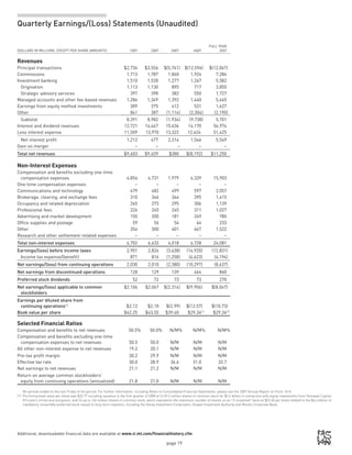 page 19
Quarterly Earnings/(Loss) Statements (Unaudited)
Additional, downloadable financial data are available at www.ir.ml.com/financialhistory.cfm
(dollars in millions, except per share amounts) 1Q07 2Q07 3Q07 4Q07
Full Year
2007
Revenues
Principal transactions $2,734 $3,556 $(5,761) $(12,596) $(12,067)
Commissions 1,713 1,787 1,860 1,924 7,284
Investment banking 1,510 1,528 1,277 1,267 5,582
Origination 1,113 1,130 895 717 3,855
Strategic advisory services 397 398 382 550 1,727
Managed accounts and other fee-based revenues 1,284 1,349 1,392 1,440 5,465
Earnings from equity method investments 309 375 412 531 1,627
Other 841 387 (1,114) (2,304) (2,190)
Subtotal 8,391 8,982 (1,934) (9,738) 5,701
Interest and dividend revenues 12,721 14,447 15,636 14,170 56,974
Less interest expense 11,509 13,970 13,322 12,624 51,425
Net interest profit 1,212 477 2,314 1,546 5,549
Gain on merger – – – – –
Total net revenues $9,603 $9,459 $380 $(8,192) $11,250
Non-Interest Expenses
Compensation and benefits excluding one-time
compensation expenses 4,854 4,731 1,979 4,339 15,903
One-time compensation expenses – – – – –
Communications and technology 479 482 499 597 2,057
Brokerage, clearing, and exchange fees 310 346 364 395 1,415
Occupancy and related depreciation 265 273 295 306 1,139
Professional fees 226 245 245 311 1,027
Advertising and market development 155 200 181 249 785
Office supplies and postage 59 56 54 64 233
Other 354 300 401 467 1,522
Research and other settlement-related expenses – – – – –
Total non-interest expenses 6,702 6,633 4,018 6,728 24,081
Earnings/(loss) before income taxes 2,901 2,826 (3,638) (14,920) (12,831)
Income tax expense/(benefit) 871 816 (1,258) (4,623) (4,194)
Net earnings/(loss) from continuing operations 2,030 2,010 (2,380) (10,297) (8,637)
Net earnings from discontinued operations 128 129 139 464 860
Preferred stock dividends 52 72 73 73 270
Net earnings/(loss) applicable to common
stockholders
$2,106 $2,067 $(2,314) $(9,906) $(8,047)
Earnings per diluted share from
continuing operations(1)
$2.12 $2.10 $(2.99) $(12.57) $(10.73)
Book value per share $42.25 $43.55 $39.60 $29.34(1)
$29.34(1)
Selected Financial Ratios
Compensation and benefits to net revenues 50.5% 50.0% N/M% N/M% N/M%
Compensation and benefits excluding one-time
compensation expenses to net revenues 50.5 50.0 N/M N/M N/M
All other non-interest expense to net revenues 19.2 20.1 N/M N/M N/M
Pre-tax profit margin 30.2 29.9 N/M N/M N/M
Effective tax rate 30.0 28.9 34.6 31.0 32.7
Net earnings to net revenues 21.1 21.2 N/M N/M N/M
Return on average common stockholders’
equity from continuing operations (annualized) 21.8 21.0 N/M N/M N/M
	 All periods ended on the last Friday of the period. For further information, including Notes to Consolidated Financial Statements, please see the 2007 Annual Report on Form 10-K.
(1)	 Pro forma book value per share was $32.77 including issuance in the first quarter of 2008 of (i) 49.2 million shares of common stock for $2.4 billion in connection with equity investments from Temasek Capital
(Private) Limited and assignees, and (ii) up to 126 million shares of common stock, which represents the maximum number of shares on an “if converted” basis at $52.40 per share related to the $6.6 billion of
mandatory convertible preferred stock issued to long-term investors, including the Korea Investment Corporation, Kuwait Investment Authority and Mizuho Corporate Bank.
 