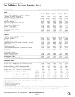 page 21
Year-End Balance Sheets and Regulatory Capital
Additional, downloadable financial data are available online at www.ir.ml.com/financialhistory.cfm
For notes to Consolidated Financial Statements, please refer to the 2005, 2006 and 2007 Annual Reports on Form 10-K.
(1)	 MLPFS – Merrill Lynch, Pierce, Fenner  Smith Incorporated
(2)	 MLGSI – Merrill Lynch Government Securities, Inc.
(3)	 MLI – Merrill Lynch International
(4)	 MLIB – Merrill Lynch International Bank Limited
(5)	 MLJS – Merrill Lynch Japan Securities Co., Ltd.
(6)	 MLBUSA – Merrill Lynch Bank USA
(7)	 MLBT-FSB – Merrill Lynch Bank  Trust Co., FSB. On August 5, 2006, Merrill Lynch Bank  Trust Co., an existing Federal Deposit Insurance Corporation-insured depository institution, was merged into
Merrill Lynch Trust Company, FSB (MLTC-FSB), and MLTC-FSB was renamed Merrill Lynch Bank  Trust Co., FSB.
(8)	 At December 28, 2007, MLPFS’s regulatory net capital in excess of the SEC minimum required was $3,266 million. As a futures commission merchant, MLPFS is also subject to the capital
requirements of the Commodity Futures Trading Commission (“CFTC”). MLPFS’s regulatory net capital exceeded the CFTC minimum requirement by $3,230 million.
(dollars in millions)		 Dec. 26, 2003		 DEC. 31 2004		 Dec. 30, 2005		 Dec. 29, 2006		 Dec. 28, 2007
Assets
Cash and cash equivalents		 $9,663		 $20,790		 $14,586		 $32,109		 $41,346
Cash and securities segregated for regulatory purposes or
deposited with clearing organizations		 12,022		 17,784		 11,949		 13,449		 22,999
Receivables under resale agreements and
securities borrowed transactions		 117,078		 173,351		 255,505		 296,978		 354,757
Trading assets, at fair value		 127,625		 174,577		 148,710		 203,848		 234,669
Investment securities		 74,922		 78,460		 69,273		 83,410		 82,532
Securities received as collateral, at fair value		 9,156		 11,903		 16,808		 24,929		 45,245
Other receivables (net)		 49,704		 64,287		 68,197		 89,381		 126,849
Loans, notes, and mortgages (net)		 50,993		 53,262		 66,041		 73,029		 94,992
Separate accounts assets		 17,034		 18,641		 16,185		 12,314		 –
Equipment and facilities (net)		 2,612		 2,508		 2,313		 2,924		 3,127
Goodwill and intangible assets (net)		 4,814		 6,162		 6,035		 2,457		 5,091
Other assets		 4,610		 6,373		 5,413		 6,471		 8,443
Total Assets		 $480,233		 $628,098		 $681,015		 $841,299		 $1,020,050
Liabilities
Payables under repurchase agreements and
securities loaned transactions		 $100,916		 $170,917		 $212,402		 $266,116		 $ 291,631
Short-term borrowings		 10,811		 9,141		 8,987		 18,110		 24,914
Deposits		 79,457		 79,746		 80,016		 84,124		 103,987
Trading liabilities, at fair value		 78,504		 99,593		 88,933		 98,862		 123,588
Obligation to return securities received as collateral, at fair value		 9,156		 11,903		 16,808		 24,929		 45,245
Other payables		 67,090		 84,182		 86,583		 112,593		 132,626
Separate accounts liabilities		 17,034		 18,641		 16,185		 12,314		 –
Long-term borrowings		 85,178		 119,513		 132,409		 181,400		 260,973
Junior subordinated notes (related to trust preferred securities)		 3,203		 3,092		 3,092		 3,813		 5,154
Total Liabilities		 451,349		 596,728		 645,415		 802,261		 988,118
Stockholders’ Equity
Preferred stockholders’ equity		 425		 630		 2,673		 3,145		 4,383
Common stockholders’ equity		 28,459		 30,740		 32,927		 35,893		 27,549
Total Stockholders’ Equity		 28,884		 31,370		 35,600		 39,038		 31,932
Total Liabilities and Stockholders’ Equity	 	 $480,233		 $628,098		 $681,015		 $841,299		 $1,020,050
Regulatory Capital
(dollars in millions)		 Dec. 26, 2003		 DEC. 31 2004		 Dec. 30, 2005		 Dec. 29, 2006		 Dec. 28, 2007
Regulatory capital in MLPFS(1)
in excess of the minimum required		 $2,419		 $2,683		 $3,301		 $2,213		 $3,266(8)
Regulatory capital in MLGSI(2)
in excess of the minimum required		 1,046		 662		 1,219		 652		 1,016
Regulatory capital in MLI(3)
in excess of the minimum required		 920		 1,242		 1,572		 1,759		 5,457
Regulatory capital in MLIB(4)
in excess of the minimum required		 674		 882		 593		 1,840		 1,014
Regulatory capital in MLJS(5)
in excess of the minimum required		 504		 653		 536		 714		 823
Bank Capital Ratios: Tier 1 leverage (to average assets)	 MLBUSA(6)
	 6.47	%	 7.58	%	 9.46	%	 8.92	% 	8.50	%
	 MLBT-FSB(7)
	 6.00	%	 6.17	%	 7.47	%	 7.18	% 	 5.51%
Tier 1 capital (to risk-weighted assets)	 MLBUSA(6)
	 10.73	%	 10.28	%	 9.95	%	 9.24	% 	10.78%
	 MLBT-FSB(7)
	 19.18	%	 17.35	%	 18.21	%	 8.35	% 	9.22%
Total capital (to risk-weighted assets)	 MLBUSA(6)
	 11.28	%	 10.81	%	 11.07	%	 10.75	% 	12.20%
	 MLBT-FSB(7)
	 19.20	%	 17.39	%	 18.32	%	 11.74	% 	12.11%
 