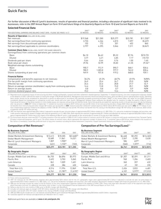 page 5
Additional quick facts are available at www.ir.ml.com/quick.cfm
Quick Facts
Selected Financial Data
For additional earnings and balance sheet data , please see pages 16-21
2003(1)
)
(52 weeks)(1)
2004(1)
)
(53 weeks)(1)
2005(1)
)
(52 weeks)(1)
2006(1)
)
(52 weeks)(1)
2007(1)
)
(52 weeks)(1)
Results of Operation (dollars in millions)
Net revenues $19,548 $21,500 $25,277 $33,781 $11,250(2)
Net earnings/(loss) from continuing operations 3,733 4,264 4,815 7,097 (8,637)
Net earnings from discontinued operations 103 172 301 402 860
Net earnings/(loss) applicable to common stockholders 3,797 4,395 5,046 7,311 (8,047)
Common Share Data (in millions, except per share amounts)
Earnings/(loss) from continuing operations per common share:
Basic $4.10 $4.62 $5.32 $7.96 $(10.73)
Diluted 3.77 4.21 4.85 7.17 (10.73)
Dividends paid per share 0.64 0.64 0.76 1.00 1.40
Book value per share 29.96 32.99 35.82 41.35 29.34(3)
Weighted-average shares outstanding:
Basic 900.7 912.9 890.7 868.1 830.4
Diluted 980.9 1,003.8 977.7 963.0 830.4
Shares outstanding at year-end 949.9 931.8 919.2 868.0 939.1
Financial Ratios
Compensation and benefits expenses to net revenues 50.2% 49.3% 48.7% 49.9% N/M%
Pre-tax profit margin from continuing operations 26.0 25.6 26.7 29.0 N/M
Effective tax rate 26.4 22.6 28.8 27.7 32.7
Return on average common stockholders’ equity from continuing operations 14.4 13.8 15.0 20.1 N/M
Return on average assets 0.8 0.8 0.7 0.9 N/M
Common dividend payout ratio 15.2 13.3 13.4 11.9 N/M
(1)	 Reported results include the impact of restructuring and other charges and benefits, research and other settlement-related expenses, September 11-related recoveries, one-time compensation expenses related
to the adoption of SFAS 123R and the impact of closing the merger of MLIM with BlackRock. Management also examines results excluding those items, which are Merrill Lynch’s operating basis results. Operating
basis results should not be considered an alternative to results as determined in accordance with generally accepted accounting principles (“GAAP”) in the United States, but rather as non-GAAP measures
considered relevant by management in comparing current year results with prior year results. Management believes these measures are valuable tools for investors to judge the quality of Merrill Lynch’s
financial performance as they allow investors to more readily assess net revenues and earnings and identify trends. Items that would be excluded from operating results in the periods above include the following
after-tax amounts: in 2003, $91 million of September 11-related net insurance recoveries ($147 million pre-tax) and $3 million of net restructuring and other charges ($20 million pre-tax); in 2004, $11 million of
net benefits from restructuring and other charges ($13 million pre-tax benefit); in 2005, research and other settlement-related expense of $102 million ($170 million pre-tax); and in 2006, $1,177 million of one-
time compensation expenses related to the adoption of SFAS 123R ($1,759 million pre-tax) and $1,105 million net benefit from the closing of the BlackRock merger ($1,969 million of net revenues, $202 million
of expenses and $1,767 million pre-tax).
(2)	 2007 net revenues were approximately $34.5 billion if adjusted to exclude full year net write-downs of approximately $23.2 billion related to U.S. ABS CDOs, U.S. sub-prime residential mortgages and securities, and
credit valuation adjustments related to hedges with financial guarantors on U.S. ABS CDOs. Both reported net revenues of approximately $11.3 billion and adjusted net revenues of approximately $34.5 billion include
gains of approximately $1.9 billion due to the impact of the widening of Merrill Lynch’s credit spreads on the carrying value of certain of its long-term debt liabilities.
(3)	 Pro forma book value per share was $32.77 including issuance in the first quarter of 2008 of (i) 49.2 million shares of common stock for $2.4 billion in connection with equity investments from Temasek Capital
(Private) Limited and assignees, and (ii) up to 126 million shares of common stock, which represents the maximum number of shares on an “if converted” basis at $52.40 per share related to the issuance of
$6.6 billion of mandatory convertible preferred stock to long-term investors including the Korea Investment Corporation, Kuwait Investment Authority and Mizuho Corporate Bank.
Composition of Net Revenues(1)
Composition of Pre-Tax Earnings/(Loss)(1)
By Business Segment
(dollars in millions) 2005)
2006 2007
By Business Segment
(dollars in millions) 2005)
2006(3)
2007
Global Markets  Investment Banking $13,412 $18,305 $(2,668)(2)
Global Markets  Investment Banking $4,668 $5,292 $(16,345)
Global Wealth Management 10.489 11,841 14,021 Global Wealth Management 2,067 2,290 3,630
Merrill Lynch Investment Managers 1,807 1,900(4)
– Merrill Lynch Investment Managers 586 637(4)
–
Corporate (431) 1,735(5)
(103) Corporate (560) 1,591(6)
(116)
Total $25,277 $33,781 $11,250 Total $6,761 $9,810 $(12,831)
By Geographic Region
(Dollars in millions) 2005(7))
2006(7)
2007
By Geographic Region
(Dollars in millions) 2005(7))
2006(3)(7)
2007
Europe, Middle East and Africa $4,755 $6,896 $5,973 Europe, Middle East and Africa $1,307 $2,091 $1,211
Pacific Rim 2,692 3,703 5,065 Pacific Rim 960 1,204 2,403
Latin America 841 1,009 1,401 Latin America 340 357 632
Canada 228 386 430 Canada 47 181 235
Total Non-U.S. 8,516 11,994 12,869 Total Non-U.S. 2,654 3,833 4,481
United States(8)
16,761 21,787(5)
(1,619)(2)
United States(8)
4,107 5,977(6)
(17,312)
Total $25,277 $33,781 $11,250 Total $6,761 $9,810 $(12,831)
(1)	 From continuing operations.
(2)	 2007 net revenues for the GMI business segment were approximately $20.6 billion and for the U.S. geographic region were approximately $21.6 billion if adjusted to exclude full year net write-downs of
approximately $23.2 billion related to U.S. ABS CDOs, U.S. sub-prime residential mortgages and securities, and credit valuation adjustments related to hedges with financial guarantors on U.S. ABS CDOs.
(3)	 2006 pre-tax earnings include the impact of the $1.8 billion of one-time compensation expenses related to the adoption of SFAS 123R. These costs have been allocated to each of the segments and regions
where they were incurred. For additional information refer to Note 1 to the Consolidated Financial Statements in the 2007 Annual Report on Form 10-K.
(4)	 Reflects only the first nine months of 2006, prior to MLIM’s merger with BlackRock.
(5)	 Includes net revenues (gain on merger) of $1,969 million related to the closing of MLIM’s merger with BlackRock.
(6)	 Includes a net benefit of $1,767 million related to the closing of MLIM’s merger with BlackRock.
(7)	 2005 and 2006 results include non-U.S. net revenues earned by Merrill Lynch Investment Managers (MLIM) of approximately $0.8 billion and $1.0 billion, respectively.
(8)	 Corporate segment net revenues and adjustments are reflected in the U.S. region.
For further discussion of Merrill Lynch’s businesses, results of operation and financial position, including a discussion of significant risks involved in its
businesses, refer to the 2007 Annual Report on Form 10-K and future filings of its Quarterly Reports on Form 10-Q and Current Reports on Form 8-K.
 