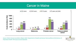Cancer in Maine
Source: Maine Cancer Surveillance Report 2014. Department of Health and Human Services/Maine CDC Division ...