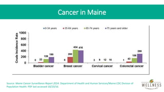 Cancer in Maine
Source: Maine Cancer Surveillance Report 2014. Department of Health and Human Services/Maine CDC Division ...