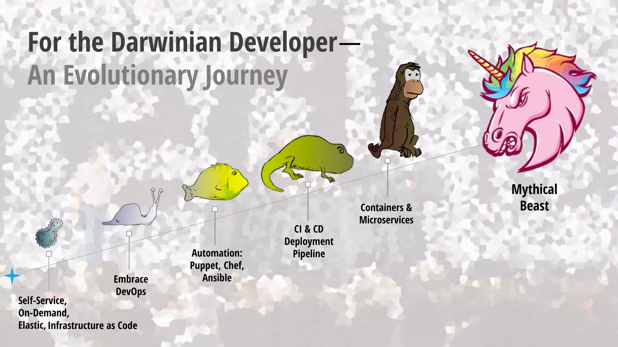 Embrace
DevOps
Automation:
Puppet, Chef,
Ansible
CI & CD
Deployment
Pipeline
Containers &
Microservices
Mythical
Beast
For the Darwinian Developer—
An Evolutionary Journey
Self-Service,
On-Demand,
Elastic,Infrastructure as Code
 