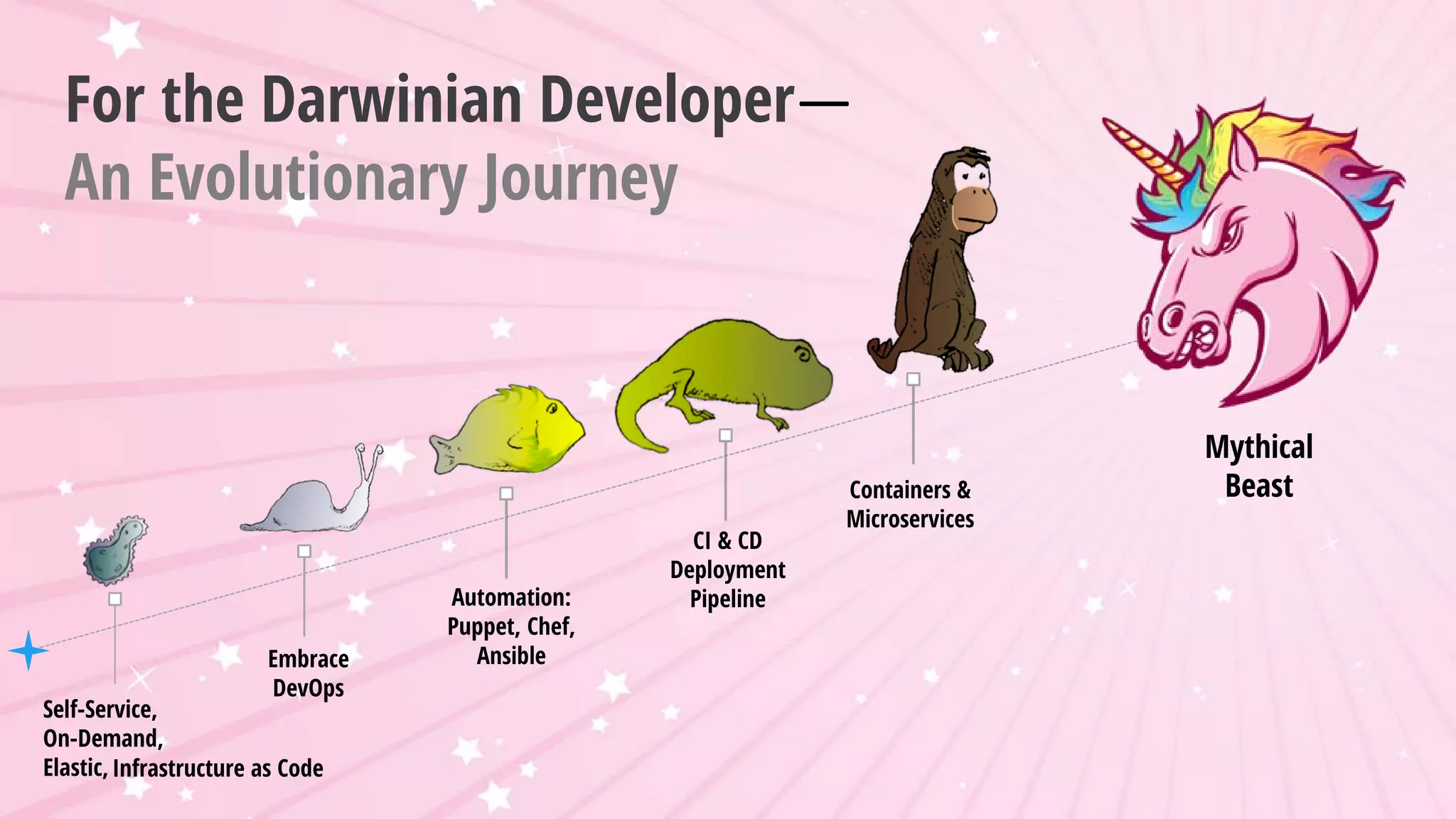 Embrace
DevOps
Automation:
Puppet, Chef,
Ansible
CI & CD
Deployment
Pipeline
Containers &
Microservices
Mythical
Beast
For the Darwinian Developer—
An Evolutionary Journey
Self-Service,
On-Demand,
Elastic,Infrastructure as Code
 