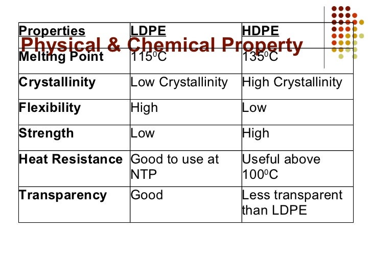 Hdpe Physical And Chemical Properties Hdpe Physical And Chemical Properties