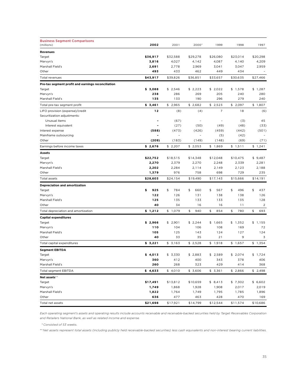 Target Annual Report 2004