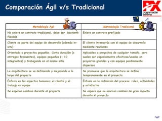 Comparación Ágil v/s Tradicional
Metodología Ágil Metodología Tradicional
No existe un contrato tradicional, debe ser bastante
flexible
Existe un contrato prefijado
Cliente es parte del equipo de desarrollo (además in-
situ)
El cliente interactúa con el equipo de desarrollo
mediante reuniones
Orientada a proyectos pequeños. Corta duración (o
entregas frecuentes), equipos pequeños (< 10
integrantes) y trabajando en el mismo sitio
Aplicables a proyectos de cualquier tamaño, pero
suelen ser especialmente efectivas/usadas en
proyectos grandes y con equipos posiblemente
dispersos
La arquitectura se va definiendo y mejorando a lo
largo del proyecto
Se promueve que la arquitectura se defina
tempranamente en el proyecto
Énfasis en los aspectos humanos: el cliente y el
trabajo en equipo
Énfasis en la definición del proceso: roles, actividades
y artefactos
Se esperan cambios durante el proyecto Se espera que no ocurran cambios de gran impacto
durante el proyecto
 