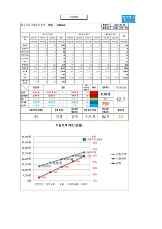 알기컨 >
tacac.co.kr
알고리즘 기업실적 분석 (연결) 102460 발행일자
활용기간 3개월 (단위 : 억원)
2018.12 2019.12 2020.12 평균 2020.06 2020.09 2020.12 2021.03 2021.06 2021.09
IFRS(연결) IFRS(연결) IFRS(연결) IFRS(연결) IFRS(연결) IFRS(연결) IFRS(연결) IFRS(연결) IFRS(연결) IFRS(연결) IFRS(연결)
매출액 1,230 1,316 1,300 1,282 311 331 335 336 345 354 328
영업이익 25 66 17 36 9 7 3 14 27 54 8
당기순이익 13 49 38 33 14 9 16 10 10 10 12
영업이익률 2.0 5.0 1.3 2.8 2.9 2.1 0.9 4.2 7.9 15.2 2.5
순이익률 1.1 3.7 2.9 2.6 4.5 2.7 4.8 3.0 2.9 2.9 3.7
ROE 0.6 2.2 1.7 1.5 2.6 2.1 2.5 2.2 2.2 2.2 2.3
부채비율 34.5 23.6 38.0 32.0 30.4 32.6 38.0 54.3 66.2 80.7 38.8
당좌비율 479.3 322.1 183.2 328.2 199.1 195.1 183.2 155.6 148.1 143.5 183.2
유보율 2,641.7 2,581.0 2,573.9 2,598.8 2,540.5 2,560.0 2,573.9 2,487.8 2,497.4 2,523.5 2,540.5
EPS 73 274 212 186 78 50 89 56 57 58 68
BPS 12,586 12,357 12,848 12,597 12,162 12,402 12,848 12,709 12,899 13,092 12,530
보통주주당
배당금
490 343 196 343
2021-05-26
주요재무
정보
최근 연간 실적 예상 분기 실적
최근 분기 실적
평균
13,305원
16,492원
19,679원
22,866원
26,052원
고평가 37,600원
-65%
-56%
-48%
-39%
-31%
-70%
-60%
-50%
-40%
-30%
-20%
-10%
0.%
0원
5,000원
10,000원
15,000원
20,000원
25,000원
30,000원
35,000원
40,000원
안전가격 안전보통 보통 고평가보통 고평가
지침가격 차트 (연결)
지침가격
이연제약
격차
격차
(지침가격/
현재주가)
배색
고평가 ~ -31 %
고평가보통 ~ -39 %
보통 ~ -48 %
안전보통 ~ -56 %
안전가격 ~ -65 %
투자의견
의뢰기업의 업종명
제약 79 개 39 위 3,125 개 866 위 중립
전체 상장 기업수
알고리즘
기업순위
알고리즘
업종순위
전체 업종수
현재주가
37,600 원
평가
고평가
0 원
26,052 원
22,866 원
19,679 원
16,492 원
13,305 원
26,052 원 이상
22,866 원
19,679 원
16,492 원
13,305 원
42.7
범위
22,866 원
19,679 원
16,492 원
13,305 원
지침가격 기업 평가 점수
이연제약
 