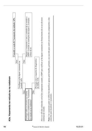 10 ©
Scania CV AB 2013, Sweden 10:25-01
A3a.Vazamentonoveículoounorodotrem
AtiveasválvulassolenoideaníveldocomponenteusandooSDP3praverificarseháalgumvazamentonofornecimentodearaosdiversos
sistemasdoveículo.
Nota:Umvazamentopodeserdifícildeidentificarapenaspelobarulho,portanto,usesuamãoparasentiremtornodoscomponentesedas
conexõesparalocalizarovazamento.
ConsulteaseçãoB:VazamentodaunidadeAPS.
Sim
Verifiqueseháalgumvazamentona
unidadeAPS.
SimNão
Verifiquetodososcircuitosnosistema
pneumáticocuidadosamente.Vazamento
noveículoounorodotrem?
Repareovazamentoezereocontadordearusandoo
SDP3.ConsulteasinstruçõesdaseçãoC,Consumo
críticodear.
Não
Prossigacomoesquemadediagnóstico
defalhasA3b.
 