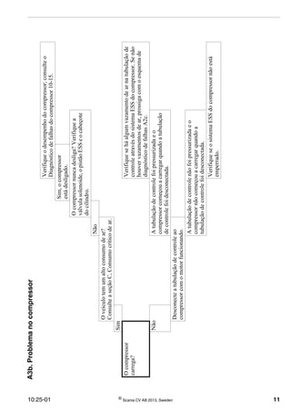 10:25-01 ©
Scania CV AB 2013, Sweden 11
A3b.Problemanocompressor
Verifiqueodesempenhodocompressor;consulteo
Diagnósticodefalhasdocompressor10-15.
Sim,ocompressor
estádesligado.
Ocompressornuncadesliga?Verifiquea
válvulasolenoide,opistãoESSeocabeçote
docilindro.
Não
Oveículotemumaltoconsumodear?
ConsulteaseçãoC,Consumocríticodear.
Sim
Ocompressor
carrega?
Verifiqueseháalgumvazamentodearnatubulaçãode
controleatravésdosistemaESSdocompressor.Senão
houvervazamentosdear,prossigacomoesquemade
diagnósticodefalhasA2c.
NãoAtubulaçãodecontrolefoipressurizadaeo
compressorcomeçouacarregarquandoatubulação
decontrolefoidesconectada.
Desconecteatubulaçãodecontroleao
compressorcomomotorfuncionando.
Atubulaçãodecontrolenãofoipressurizadaeo
compressornãocomeçouacarregarquandoa
tubulaçãodecontrolefoidesconectada.
VerifiqueseosistemaESSdocompressornãoestá
emperrado.
 