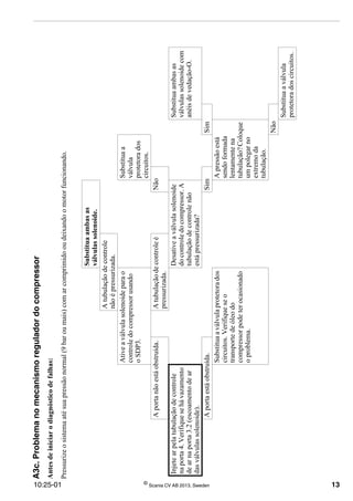 10:25-01 ©
Scania CV AB 2013, Sweden 13
A3c.Problemanomecanismoreguladordocompressor
Antesdeiniciarodiagnósticodefalhas:
Pressurizeosistemaatésuapressãonormal(9baroumais)comarcomprimidooudeixandoomotorfuncionando.
Substituaambasas
válvulassolenoide.
Atubulaçãodecontrole
nãoépressurizada.
Ativeaválvulasolenoideparao
controledocompressorusando
oSDP3.
Substituaa
válvula
protetorados
circuitos.
Aportanãoestáobstruída.Atubulaçãodecontroleé
pressurizada.
Não
Injetearpelatubulaçãodecontrole
naporta4.Verifiquesehávazamento
dearnaporta3.2(escoamentodear
dasválvulassolenoide).
Desativeaválvulasolenoide
docontroledocompressor.A
tubulaçãodecontrolenão
estápressurizada?
Substituaambasas
válvulassolenoidecom
anéisdevedação-O.
Aportaestáobstruída.SimSim
Substituaaválvulaprotetorados
circuitos.Verifiqueseo
transportedeóleodo
compressorpodeterocasionado
oproblema.
Apressãoestá
sendoformada
lentamentena
tubulação?Coloque
umpolegarno
extremoda
tubulação.
Não
Substituaaválvula
protetoradoscircuitos.
 