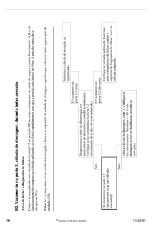 16 ©
Scania CV AB 2013, Sweden 10:25-01
B2.Vazamentonaporta3,válvuladedrenagem,durantebaixapressão
Antesdeiniciarodiagnósticodefalhas:
Conectearcomprimidocomatensãodoterminal15naposiçãoOffoucomocompressornomododecargaeomotorfuncionando.Afasede
funcionamentodocompressoréobtidaaplicando-seosfreiosrepetidamenteparaqueapressãocaiaabaixode9bar.Apressãonuncadeve
ultrapassar9bar.
Nota:Seocompressorestiversendodescarregadoehouverarsoprandodaválvuladedrenagem,significaqueestáocorrendoregeneraçãoda
unidadeAPS.
Substituaaválvuladeretençãode
regeneração.
Ovazamentona
porta3.2cessa.
Despressurizeotubodealimentaçãoeo
reservatóriododessecante;consulteasinstruções.
Verifiquesehávazamentosnaporta3.2
(escoamentodeardasválvulassolenoide).
SimOvazamentona
porta3.2nãocessa.
Hávazamentonaporta3.2
(escoamentodeardasválvulas
solenoide)?
Verifiqueasválvulassolenoide.Continue
comodiagnósticodefalhasusandoo
esquemadediagnósticodefalhasTesteda
válvulasolenoide.
Não
Abraaválvuladedrenagem,porta3.Verifiquese
hácontaminantes.Substituaaválvulade
drenagemseestiverdanificada;consulteas
instruções.
 