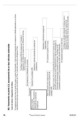 18 ©
Scania CV AB 2013, Sweden 10:25-01
B3.Vazamentonaporta3.2,escoamentodeardasválvulassolenoide
Antesdeiniciarodiagnósticodefalhas:
Ocompressorprecisaestarnomododecargaeomotorfuncionando.Afasedefuncionamentodocompressoréobtidaaplicando-seosfreios
repetidamenteparaqueapressãocaiaabaixode9bar.Apressãonuncadeveultrapassar9bar.
VerifiqueosistemaESSdocompressor.Consulteo
diagnósticodefalhasdocompressornoManualdeserviço
10-15,Compressor.
docompressoràtubulaçãodecontrole.
Vazamento
Deixeomotor
funcionando.Desconectea
tubulaçãodecontroledo
compressor.
daporta4naunidadeAPS.
Substituaaválvulasolenoidedocontroledo
compressor.
Substituaaválvuladeretençãode
regeneração.
Semvazamentosdocompressorna
tubulaçãodecontroleouporta4da
unidadeAPS.
Ovazamentonaporta3.2cessa.
Desligueomotor.Usearcomprimidoparapressurizarosistemaatésua
pressãonormal(9baroumais).Despressurizeotubodealimentaçãoeo
reservatóriododessecante;consulteasinstruções.Verifiquesehá
vazamentosnaporta3.2(escoamentodeardasválvulassolenoide).
Ovazamentonaporta3.2nãocessa.
Verifiqueasválvulassolenoide.Continuecomo
diagnósticodefalhasusandooesquemade
diagnósticodefalhasTestedaválvulasolenoide.
 
