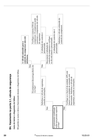 20 ©
Scania CV AB 2013, Sweden 10:25-01
B4.Vazamentonaporta3.1,válvuladesegurança
Antesdeiniciarodiagnósticodefalhas:
Dêpartidanomotoredeixe-ofuncionandoduranteodiagnósticodefalhas.
Aválvulasolenoideparao
controledocompressornãoestá
defeituosa.
Sim
Ocompressordescarregaabaixode
12,5bar?
VerifiqueosistemaESSdo
compressor.Ocompressorpode
ocasionarorompimentodaválvula
desegurança.
Substituaaválvuladesegurança,
consulteasinstruções.
NãoAtubulaçãodecontroleé
pressurizada.
SimDesconecteatubulaçãode
controledocompressoreverifique
seeleestáintactoepressurizado.
Oinstrumentocombinado
exibeumapressãosuperior
a0bar?
Atubulaçãodecontrolenãoé
pressurizada.
Substituaaválvulasolenoidedo
controledocompressor.
Não
VerifiqueseofusíveldaunidadeAPSestá
intactoeseaunidadedecomandoestá
funcionando.Substituaaválvulade
segurança,consulteasinstruções.
 