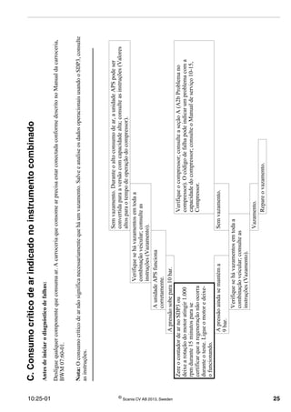 10:25-01 ©
Scania CV AB 2013, Sweden 25
C.Consumocríticodearindicadonoinstrumentocombinado
Antesdeiniciarodiagnósticodefalhas:
Desliguequalquercomponentequeconsumaar.AcarroceriaqueconsomearprecisaestarconectadaconformedescritonoManualdacarroceria,
BWM07:60-01.
Nota:Oconsumocríticodearnãosignificanecessariamentequeháumvazamento.SalveeanaliseosdadosoperacionaisusandooSDP3,consulte
asinstruções.
Semvazamento.Duranteoaltoconsumodear,aunidadeAPSpodeser
convertidaparaaversãocomcapacidadealta;consulteasinstruções(Valores
altosparaotempodeoperaçãodocompressor).
Verifiquesehávazamentosemtodaa
combinaçãoveicular;consulteas
instruções(Vazamento).
AunidadeAPSfunciona
corretamente.
Apressãosobepara10bar.
ZereocontadordearnoSDP3ou
deixearotaçãodomotoratingir1.000
rpmdurante15minutosparase
certificarquearegeneraçãonãoocorra
duranteoteste.Ligueomotoredeixe-
ofuncionando.
Verifiqueocompressor;consulteaseçãoA(A2bProblemano
compressor).Ocódigodefalhapodeindicarumproblemacoma
capacidadedocompressor;consulteoManualdeserviço10-15,
Compressor.
Apressãoaindasemantéma
9bar.
Semvazamento.
Verifiquesehávazamentosemtodaa
combinaçãoveicular;consulteas
instruções(Vazamento).
Vazamento.
Repareovazamento.
 