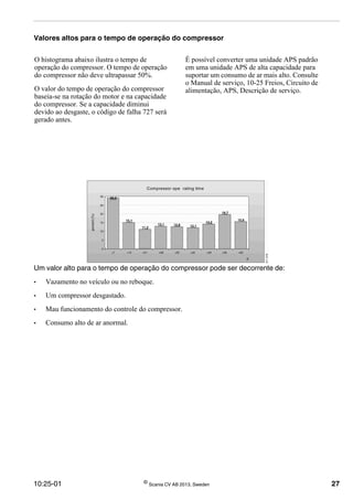 10:25-01 ©
Scania CV AB 2013, Sweden 27
Valores altos para o tempo de operação do compressor
O histograma abaixo ilustra o tempo de
operação do compressor. O tempo de operação
do compressor não deve ultrapassar 50%.
O valor do tempo de operação do compressor
baseia-se na rotação do motor e na capacidade
do compressor. Se a capacidade diminui
devido ao desgaste, o código de falha 727 será
gerado antes.
É possível converter uma unidade APS padrão
em uma unidade APS de alta capacidade para
suportar um consumo de ar mais alto. Consulte
o Manual de serviço, 10-25 Freios, Circuito de
alimentação, APS, Descrição de serviço.
Um valor alto para o tempo de operação do compressor pode ser decorrente de:
• Vazamento no veículo ou no reboque.
• Um compressor desgastado.
• Mau funcionamento do controle do compressor.
• Consumo alto de ar anormal.
 