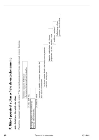 32 ©
Scania CV AB 2013, Sweden 10:25-01
F.Nãoépossívelsoltarofreiodeestacionamento
Antesdeiniciarodiagnósticodefalhas:
Pressurizeosistemaatésuapressãonormal(9baroumais)comarcomprimidooudeixandoomotorfuncionar.
Substituaocircuitodofreiode
estacionamento;consulteasinstruções.
Acimade6bar.
Verifiqueapressãonocircuitodo
freiodeestacionamento.
Abaixode6bar.
Verifiquesenãohávazamentonocircuitodo
freiodeestacionamento.
Verifiqueovalordaválvulalimitadoradepressão;
consulteInstruções.
Ovalorestáinferiora8,1barou
superiora8,5bar?Ajusteovalor.
Oproblemacontinua?
Substituaaválvula
protetoradoscircuitos.
 