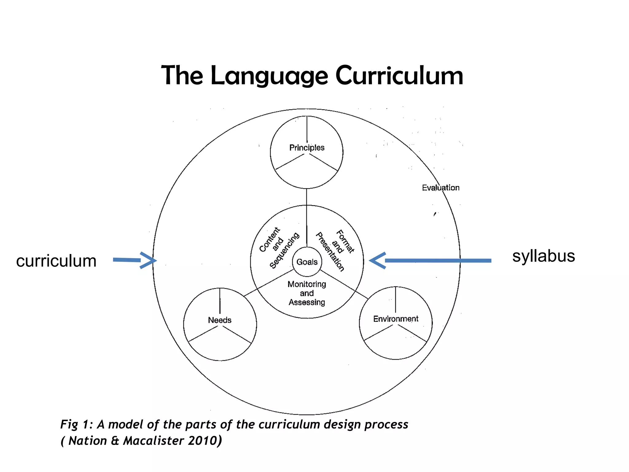 The Language Curriculum
Fig 1: A model of the parts of the curriculum design process
( Nation & Macalister 2010)
curriculum syllabus
 