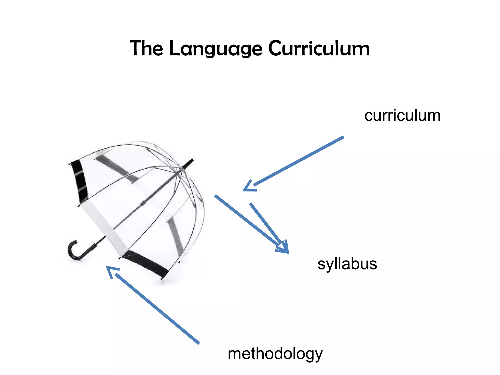 The Language Curriculum
curriculum
syllabus
methodology
 