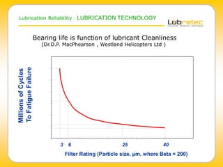 0 10 20 30 40 50
Filter Rating (Particle size, µm, where Beta = 200)
0
2
4
6
8
10
12
14
Millions
of
Cycles
To
Fatigue
Failure
6 25
3 40
1
6.6
3.6
1.3
Bearing life is function of lubricant Cleanliness
(Dr.D.P. MacPhearson , Westland Helicopters Ltd )
Lubrication Reliability : LUBRICATION TECHNOLOGY
 