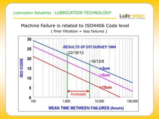 Machine Failure is related to ISO4406 Code level
( finer filtration = less failures )
Lubrication Reliability : LUBRICATION TECHNOLOGY
22/18/13
16/12/8
Increase
 