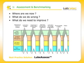• Where are we now ?
• What do we do wrong ?
• What do we need to improve ?
1: Assessment & Benchmarking
Best Practice Solution : LubeAssess™
 