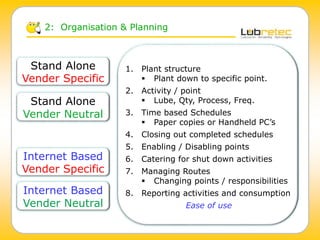 2: Organisation & Planning
Stand Alone
Vender Specific
Internet Based
Vender Neutral
Internet Based
Vender Specific
Stand Alone
Vender Neutral
1. Plant structure
 Plant down to specific point.
2. Activity / point
 Lube, Qty, Process, Freq.
3. Time based Schedules
 Paper copies or Handheld PC’s
4. Closing out completed schedules
5. Enabling / Disabling points
6. Catering for shut down activities
7. Managing Routes
 Changing points / responsibilities
8. Reporting activities and consumption
Ease of use
 