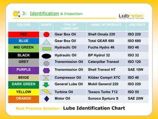 3: Identification & Inspection
Best Practice Solution : Lube Identification Chart
COLOUR SHAPE TYPE OF
LUBRICANT
NAME OF PRODUCT VISCOSITY
RED Gear Box Oil Shell Omala 220 ISO 220
BLUE Gear Box Oil Total GEAR 680 ISO 680
MID GREEN Hydraulic Oil Fuchs Hydro 46 ISO 46
BLACK Hydraulic Oil BP Hydrol 32 ISO 32
GREY Transmission Oil Caterpillar Transol ISO 120
PURPLE Transmission Oil Shell Transol HT SAE 10W
BEIGE Compressor Oil Klüber Compri XTC ISO 46
DARK GREEN General Lube Oil Mobil Generol 220 ISO 220
YELLOW Turbine Oil Texaco Turbo T12 ISO 55
ORANGE Motor Oil Sunoco Synturo S SAE 20W
 