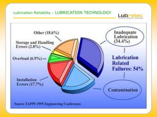 Lubrication Reliability : LUBRICATION TECHNOLOGY
 