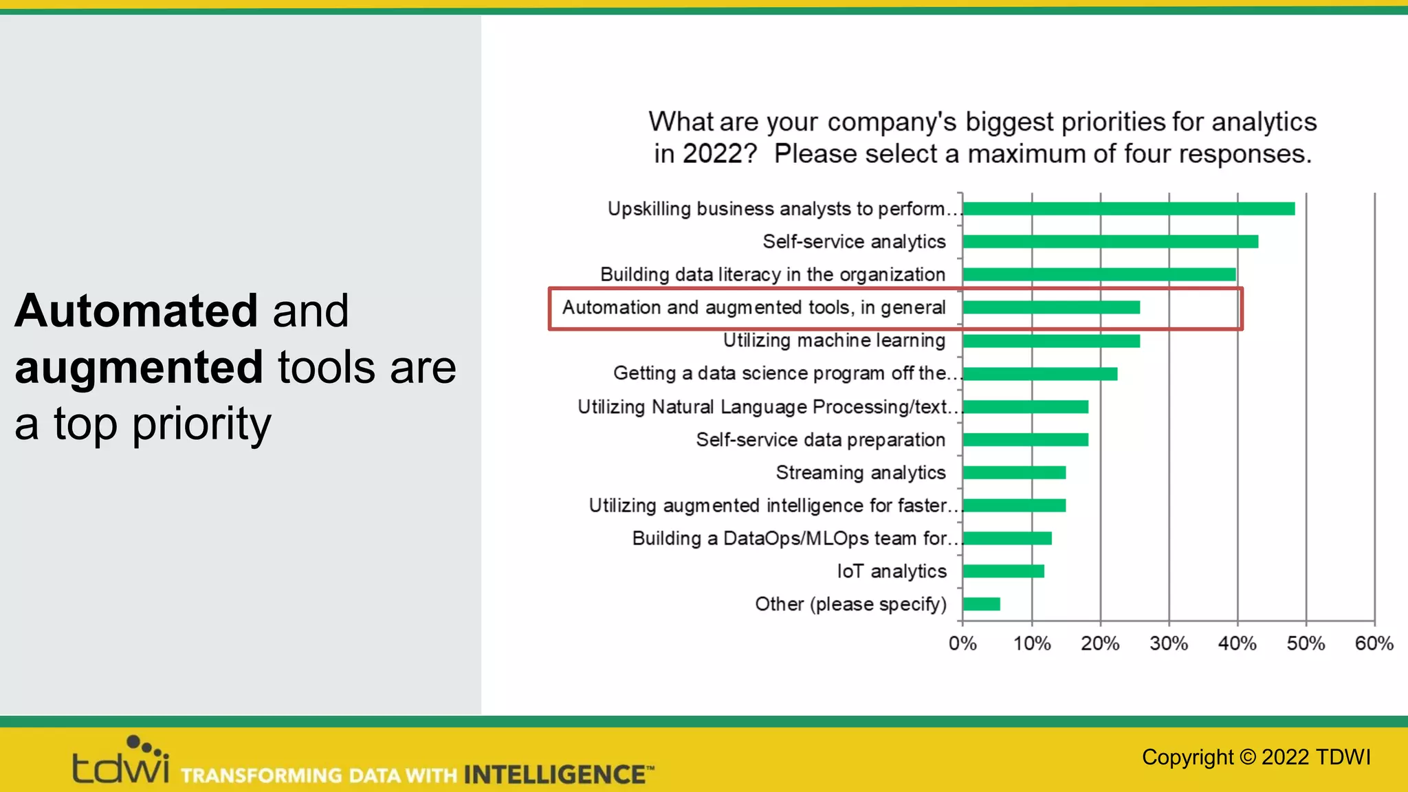 Automated and
augmented tools are
a top priority
Copyright © 2022 TDWI
 