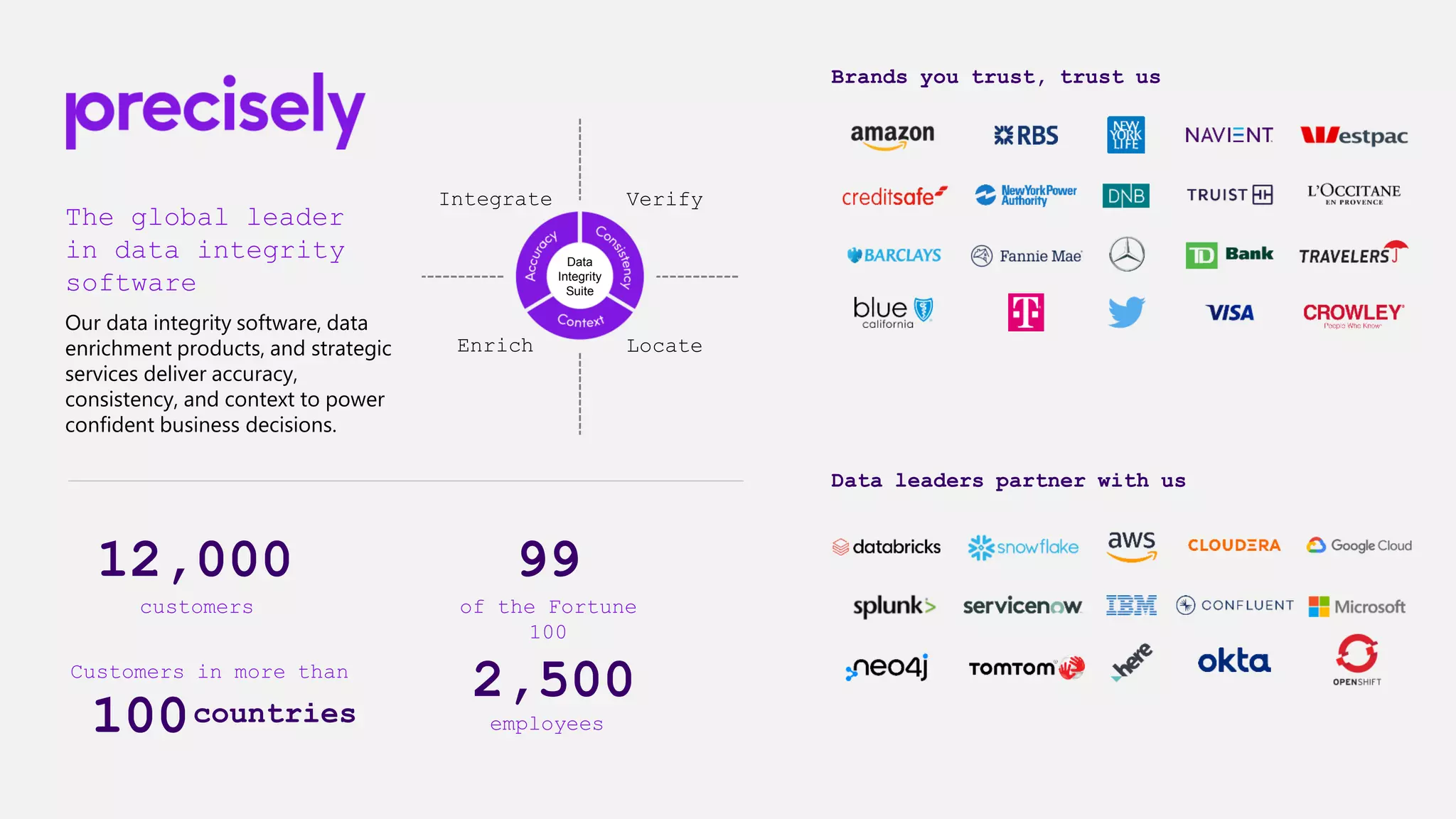 The global leader
in data integrity
software
Our data integrity software, data
enrichment products, and strategic
services deliver accuracy,
consistency, and context to power
confident business decisions.
Brands you trust, trust us
Data leaders partner with us
of the Fortune
100
99
Customers in more than
100
2,500
employees
customers
12,000
countries
Integrate
Enrich Locate
Verify
Data
Integrity
Suite
 