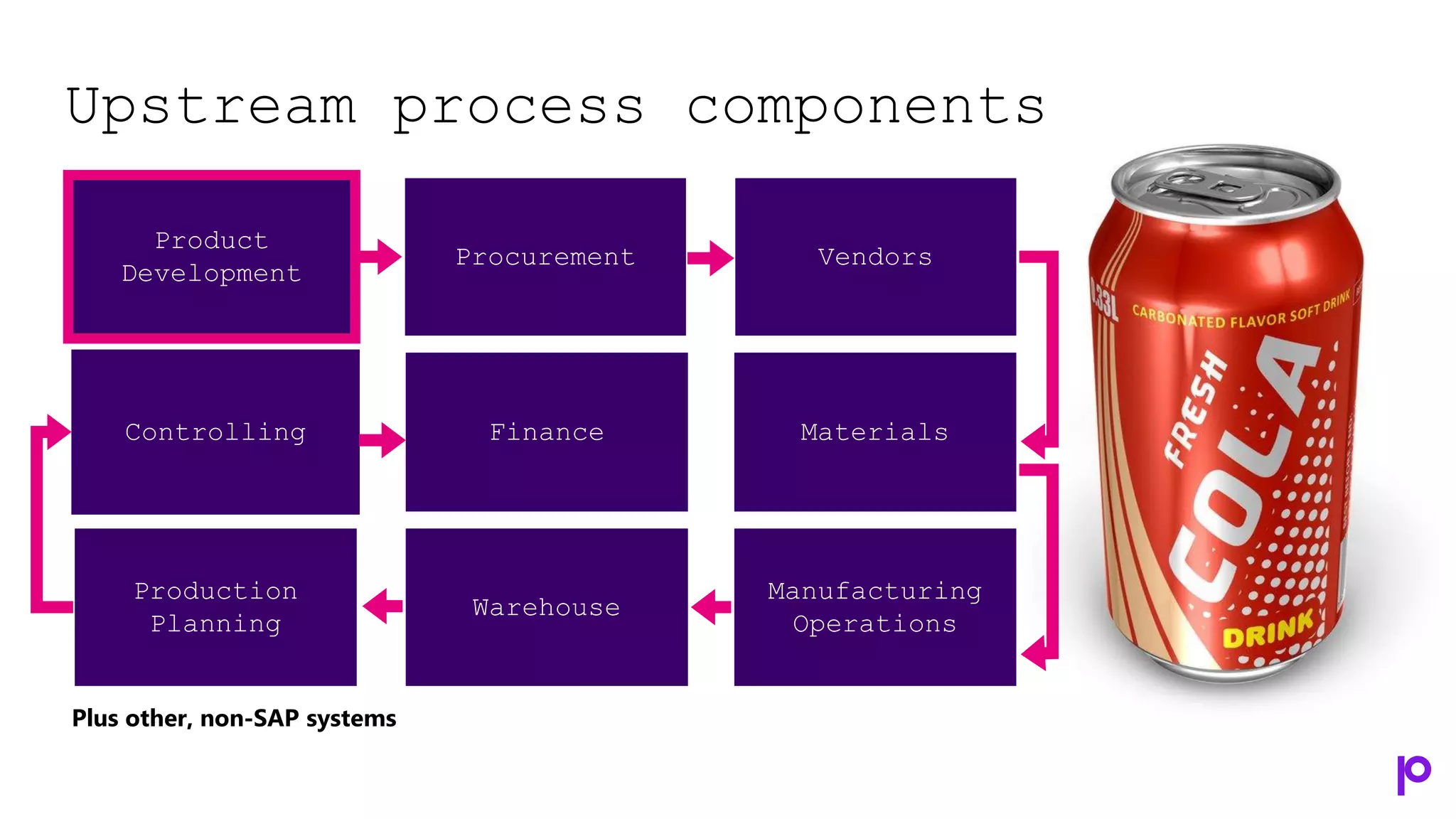Upstream process components
Plus other, non-SAP systems
Vendors
Procurement
Product
Development
Controlling Finance Materials
Production
Planning
Warehouse
Manufacturing
Operations
 