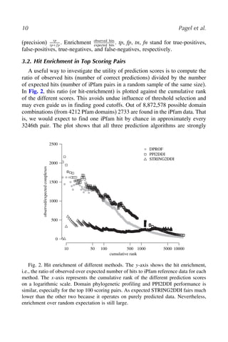 10 Pagel et al.
(precision) tp
tp+fp
. Enrichment observed hits
expected hits
. tp, fp, tn, fn stand for true-positives,
false-positives, true-negatives, and false-negatives, respectively.
3.2. Hit Enrichment in Top Scoring Pairs
A useful way to investigate the utility of prediction scores is to compute the
ratio of observed hits (number of correct predictions) divided by the number
of expected hits (number of iPfam pairs in a random sample of the same size).
In Fig. 2, this ratio (or hit-enrichment) is plotted against the cumulative rank
of the different scores. This avoids undue influence of threshold selection and
may even guide us in finding good cutoffs. Out of 8,872,578 possible domain
combinations (from 4212 Pfam domains) 2733 are found in the iPfam data. That
is, we would expect to find one iPfam hit by chance in approximately every
3246th pair. The plot shows that all three prediction algorithms are strongly
10 50 100 500 1000 5000 10000
0
500
1000
1500
2000
2500
cumulative rank
observed/expected
complexes
DPROF
PPI2DDI
STRING2DDI
Fig. 2. Hit enrichment of different methods. The y-axis shows the hit enrichment,
i.e., the ratio of observed over expected number of hits to iPfam reference data for each
method. The x-axis represents the cumulative rank of the different prediction scores
on a logarithmic scale. Domain phylogenetic profiling and PPI2DDI performance is
similar, especially for the top 100 scoring pairs. As expected STRING2DDI fairs much
lower than the other two because it operates on purely predicted data. Nevertheless,
enrichment over random expectation is still large.
 
