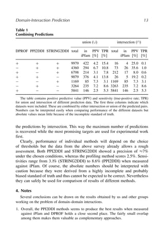 Domain-Interaction Prediction 13
Table 1
Combining Predictions
union (∪) intersection (∩)
DPROF PPI2DDI STRING2DDI total in
iPfam
PPV
[%]
TPR
[%]
total in
iPfam
PPV
[%]
TPR
[%]
+ + + 9979 422 4.2 15.4 16 4 250 0.1
− + + 4360 294 6.7 10.8 73 26 356 1.0
+ − + 6798 214 3.1 7.8 212 17 80 0.6
+ + − 9079 376 4.1 13.8 26 5 192 0.2
− − + 1169 85 7.3 3.1 1169 85 73 3.1
− + − 3264 235 7.2 8.6 3263 235 72 8.6
+ − − 5841 146 2.5 5.3 5841 146 25 5.3
The table contains positive predictive value (PPV) and sensitivity (true-positive rate; TPR)
for union and intersection of different prediction data. The first three columns indicate which
datasets were included. These are combined by either intersection or union of the predicted pairs.
Numbers can be interpreted easily when comparing performance of the different datasets but
absolute values mean little because of the incomplete standard of truth.
the predictions by intersection. This way the maximum number of predictions
is recovered while the most promising targets are used for experimental work
first.
Clearly, performance of individual methods will depend on the choice
of thresholds but the data from the above survey already allows a rough
assessment. Both PPI2DDI and STRING2DDI showed a precision of ≈7%
under the chosen conditions, whereas the profiling method scores 2.5%. Sensi-
tivities range from 3.1% (STRING2DDI) to 8.6% (PPI2DDI) when measured
against iPfam. Of course, the absolute numbers should be interpreted with
caution because they were derived from a highly incomplete and probably
biased standard of truth and thus cannot be expected to be correct. Nevertheless
they can safely be used for comparison of results of different methods.
4. Notes
Several conclusions can be drawn on the results obtained by us and other groups
working on the problem of domain–domain interactions.
1. Overall, the PPI2DDI methods seems to produce the best results when measured
against iPfam and DPROF holds a close second place. The fairly small overlap
among them makes them valuable as complementary approaches.
 