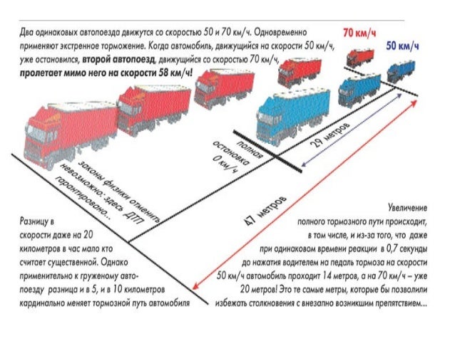 Тормозной путь транспортного средства