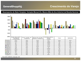 9
-25,0
-15,0
-5,0
5,0
15,0
25,0
35,0
set / 0 8 3 4 ,5 14 ,5 2 3 ,4 3 1,7 2 1,8 2 1,3
o ut / 0 8 2 2 ,9 10 ,9 18 ,9 ( 5,2 ) 8 ,9 7,3
no v/ 0 8 8 ,1 12 ,7 14 ,0 ( 18 ,9 ) 1,2 10 ,9
d ez / 0 8 19 ,1 16 ,8 9 ,8 ( 5,2 ) 5,6 5,3
jan/ 0 9 4 ,9 2 7,1 13 ,2 ( 3 ,7) 6 ,0 5,6
f ev/ 0 9 4 ,0 4 ,9 2 0 ,0 ( 4 ,6 ) 4 ,5 4 ,9
mar/ 0 9 11,8 14 ,2 13 ,7 11,1 8 ,7 11,7
ab r/ 0 9 18 ,2 3 ,4 2 5,9 ( 16 ,0 ) 1,6 1,1
mai/ 0 9 ( 0 ,2 ) 11,2 2 0 ,7 ( 2 ,1) 4 ,2 2 ,7
jun/ 0 9 16 ,2 8 ,6 2 2 ,0 11,8 10 ,1 6 ,0
jul/ 0 9 5,7 17,9 18 ,1 ( 11,8 ) 1,0 9 ,0
ag o / 0 9 ( 1,3 ) 16 ,8 16 ,3 1,0 5,2 0 ,0
set / 0 9 ( 2 ,5) 15,8 15,7 10 ,3 8 ,1 8 ,3
Eq uip . mat . escrit .
Inf o rmát ica
e co municação
Livro s, jo rnais, ver.
e p ap elaria
Out ro s art s. d e uso
p esso al e d o mést ico
V eí culo s e mo t o s,
p art es
e p eças
T o t al A B R A SC E
Desempenho do Setor Varejista: Variação Mensal (Vs. Mesmo Mês do Ano Anterior) da Receita Nominal
Fonte: IBGE e ABRASCE; Elaboração: GSB
Crescimento do Varejo
 