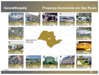 26
ABL total (m2)
No. de lojas
Visitantes/ano (mm)
11.477
80
NA
9
17.716
90
NA
ABL total (m2
)
No. de lojas
Visitantes/ano (mm)
13
14.140
134
12,0
7
ABL total (m2)
No. de lojas
Visitantes/ano (mm)
19.583
174
9,0
6
ABL total (m2)
No. de lojas
Visitantes/ano (mm)
5
26.538
176
NA
ABL total (m2)
No. de lojas
Visitantes/ano (mm)
15
25.000
NA
NA
(1)ABL total (m2)
No. de lojas
Visitantes/ano (mm)
14
25.730
NA
NA
ABL total (m2)
No. de lojas
Visitantes/ano (mm)
4
3.218
19
1,5
ABL total (m2)
No. de lojas
Visitantes/ano (mm)
2
6.369
67
4,0
ABL total (m2)
No. de lojas
Visitantes/ano (mm)
4.527
52
6,0
3
ABL total (m2)
No. de lojas
Visitantes/ano (mm)
8
10.276
56
4,0
ABL total (m2)
No. de lojas
Visitantes/ano (mm)
12
10.233
91
6,48
ABL total (m2)
No. de lojas
Visitantes/ano (mm)
17
30.000
NA
NA
ABL total (m2)
No. de lojas
Visitantes/ano (mm) SP
(1)
Estado de São Paulo
30,9% do PIB
32,6% do varejo
75.958
292
23,5
1
ABL total (m2
)
No. de lojas
Visitantes/ano (mm)
(1) Estimado
Presença Dominante em São Paulo
4
8
 