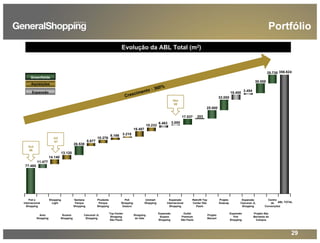 29
Portfólio
Evolução da ABL Total (m2)
77.485
Crescimento : 360%
Out
06
Jul
07
Greenfields
Aquisições
Expansão
Dez
08
13.120
26.538
8.877
6.166
10.276
3.218
16.487
10.233
6.463 3.000
14.140
11.477
Poli e
Internacional
Shopping
Auto
Shopping
Shopping
Light
Suzano
Shopping
Santana
Parque
Shopping
Cascavel JL
Shopping
Prudente
Parque
Shopping
Top Center
Shopping
São Paulo
Poli
Shopping
Osasco
Shopping
do Vale
Unimart
Shopping
Expansão
Suzano
Shopping
Expansão
Internacional
Shopping
Outlet
Premium
São Paulo
Retrofit Top
Center São
Paulo
Projeto
Barueri
Projeto
Sulacap
Expansão
Poli
Shopping
Expansão
Cascavel JL
Shopping
Projeto São
Bernardo do
Campos
Centro
de
Convenções
ABL TOTAL
17.537 203
25.000
32.000
15.400
3.454
30.000
25.730 356.624
 