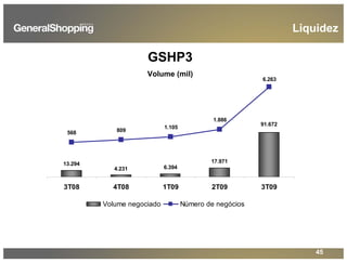 45
13.294
4.231 6.394
17.971
91.672
568 809
1.105
1.886
6.263
3T08 4T08 1T09 2T09 3T09
Volume negociado Número de negócios
Liquidez
GSHP3
Volume (mil)
 
