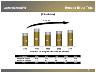 48
Receita Bruta Total
(R$ milhões)
17,8
24,5
19,7 20,7 22,5
6,0
5,4 5,5
5,9
4,5
3T08 4T08 1T09 2T09 3T09
Receita de Aluguel Receita de Serviços
+ 27,3%
R$ milhões 3T08 4T08 1T09 2T09 3T09
Receita de Aluguel 17,8 24,5 19,7 20,7 22,5
Receita de Serviços 4,5 6,0 5,4 5,5 5,9
Total 22,3 30,5 25,1 26,2 28,4
 