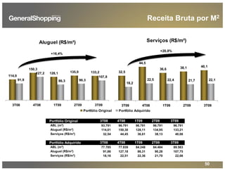50
Receita Bruta por M2
Aluguel (R$/m²)
114,0
150,3
128,1 135,0 133,2127,2
86,3 90,3
107,8
91,9
3T08 4T08 1T09 2T09 3T09
+16,4%
Serviços (R$/m²)
32,5
44,5
36,6 38,1 40,1
22,121,722,422,5
18,2
3T08 4T08 1T09 2T09 3T09
+20,8%
Portfólio Original 3T08 4T08 1T09 2T09 3T09
ABL (m²) 93.791 96.791 96.791 96.791 96.791
Aluguel (R$/m²) 114,01 150,30 128,11 134,95 133,21
Serviços (R$/m²) 32,54 44,45 36,61 38,13 40,08
Portfólio Adquirido 3T08 4T08 1T09 2T09 3T09
ABL (m²) 77.785 77.939 84.248 84.484 89.563
Aluguel (R$/m²) 91,86 127,18 86,31 90,28 107,75
Serviços (R$/m²) 18,16 22,51 22,36 21,70 22,08
Portfólio Original Portfólio Adquirido
 