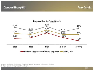 51
(#) Original: Ajustado pela reorganização do Auto Shopping; Adquirido: Ajustado pela reorganização do Top Center
(*) Original: Ajustado pela reorganização do Auto Shopping
Evolução da Vacância
1,9%
2,7%
3,8%
2,6%2,5%
4,9%
4,1%
5,1%
4,3%
5,3%
3,7%
3,4%
4,5%
3,4% 3,4%
3T08 4T08 1T09 2T09 (#) 3T09 (*)
Portfólio Original Potfólio Adquirido GSB (Total)
Vacância
 