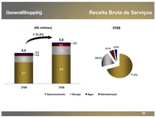 52
71,2%
3,4%
5,1%
20,3%
Receita Bruta de Serviços
Estacionamento Energia Água Administração
3T09(R$ milhões)
3,1
4,2
1,2
0,9
0,2
0,3
0,2
0,2
3T08 3T09
4,4
5,9
+ 31,2%
 