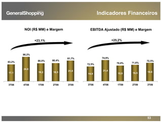 53
17,1
24,6
18,2 18,5
21,0
80,0% 80,4%
81,7%
83,2%
86,2%
3T08 4T08 1T09 2T09 3T09
Indicadores Financeiros
14,9
21,4
15,9 16,5 18,6
74,9%
72,5%
72,5%
71,6%70,0%
3T08 4T08 1T09 2T09 3T09
+23,1%
NOI (R$ MM) e Margem EBITDA Ajustado (R$ MM) e Margem
+25,2%
 