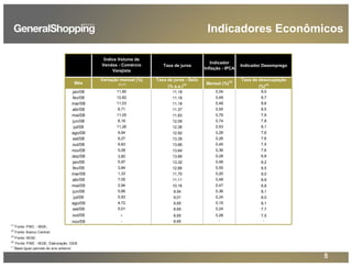5
(1)
Fonte: PMC - IBGE;
(2)
Fonte: Banco Central;
(3)
Fonte: IBGE;
(4)
Fonte: PME - IBGE; Elaboração: GSB
(*)
Base:Igual período do ano anterior
Indicadores Econômicos
Taxa de juros
Indicador
Inflação - IPCA
Indicador Desemprego
Mês
Variação mensal (%)
(1) (*)
Taxa de juros - Selic
(% a.a.)(2) Mensal (%)(3)
Taxa de desocupação
(%)(4)
jan/08 11,80 11,18 0,54 8,0
fev/08 12,82 11,18 0,49 8,7
mar/08 11,03 11,18 0,48 8,6
abr/08 8,71 11,37 0,55 8,5
mai/08 11,05 11,63 0,79 7,9
jun/08 8,18 12,09 0,74 7,8
jul/08 11,26 12,36 0,53 8,1
ago/08 9,94 12,92 0,28 7,6
set/08 9,27 13,39 0,26 7,6
out/08 9,83 13,66 0,45 7,5
nov/08 5,08 13,64 0,36 7,6
dez/08 3,80 13,66 0,28 6,8
jan/09 5,97 13,32 0,48 8,2
fev/09 3,84 12,66 0,55 8,5
mar/09 1,33 11,70 0,20 9,0
abr/09 7,05 11,11 0,48 8,9
mai/09 2,94 10,16 0,47 8,8
jun/09 5,66 9,54 0,36 8,1
jul/09 5,93 9,01 0,24 8,0
ago/09 4,72 8,65 0,15 8,1
set/09 5,01 8,65 0,24 7,7
out/09 - 8,65 0,28 7,5
nov/09 - 8,65 - -
Índice Volume de
Vendas - Comércio
Varejista
 