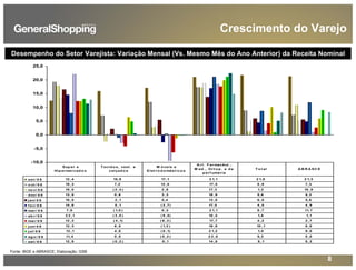 8
Crescimento do Varejo
-10,0
-5,0
0,0
5,0
10,0
15,0
20,0
25,0
set / 0 8 12 ,4 15,9 17,1 2 1,1 2 1,8 2 1,3
o ut / 0 8 19 ,3 7,2 12 ,0 17,5 8 ,9 7,3
no v/ 0 8 18 ,0 ( 2 ,4 ) 2 ,8 17,3 1,2 10 ,9
d ez / 0 8 13 ,5 0 ,6 3 ,3 18 ,9 5,6 5,3
jan/ 0 9 16 ,5 2 ,1 5,4 13 ,8 6 ,0 5,6
f ev/ 0 9 14 ,6 0 ,1 ( 2 ,7) 17,0 4 ,5 4 ,9
mar/ 0 9 7,9 ( 1,0 ) 0 ,3 2 1,1 8 ,7 11,7
ab r/ 0 9 2 2 ,1 ( 3 ,0 ) ( 9 ,5) 18 ,5 1,6 1,1
mai/ 0 9 12 ,3 ( 4 ,1) ( 6 ,3 ) 17,7 4 ,2 2 ,7
jun/ 0 9 12 ,3 6 ,5 ( 1,2 ) 19 ,9 10 ,1 6 ,0
jul/ 0 9 13 ,1 4 ,8 ( 0 ,1) 2 1,2 1,0 9 ,0
ag o / 0 9 11,4 0 ,5 ( 0 ,2 ) 2 2 ,5 5,2 0 ,0
set / 0 9 12 ,9 ( 0 ,2 ) 0 ,1 14 ,8 8 ,1 8 ,3
Sup er e
Hip ermercad o s
T ecid o s, vest . e
calçad o s
M ó veis e
Elet ro d o mést ico s
A rt . F armacêut .,
M ed ., Ort o p . e d e
p erf umaria
T o t al A B R A SC E
Desempenho do Setor Varejista: Variação Mensal (Vs. Mesmo Mês do Ano Anterior) da Receita Nominal
Fonte: IBGE e ABRASCE; Elaboração: GSB
 